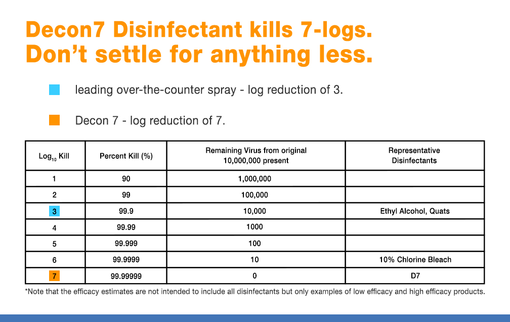 Decon7 Disinectant kills 7-logs. Don't settle for anything less.