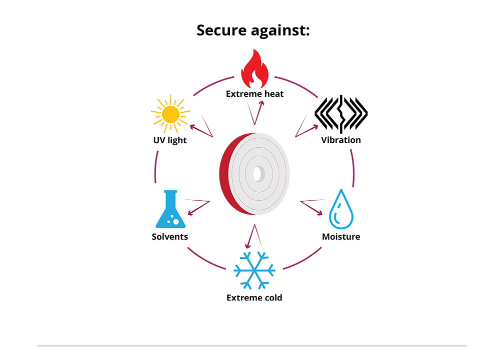 Secure against: