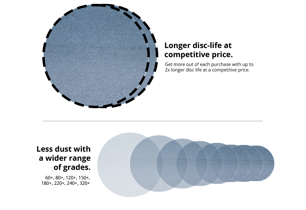 Longer disc-life at competitive price.