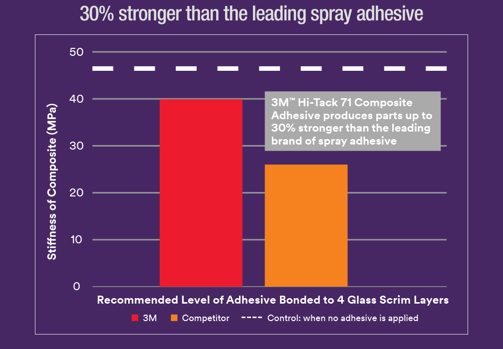r s hughes is proud to present 3m hi tack 71 composite spray adhesive