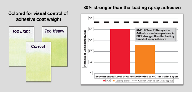 Colored for visual control of adhesive coat weight and 30% stronger than the leading spray adhesive